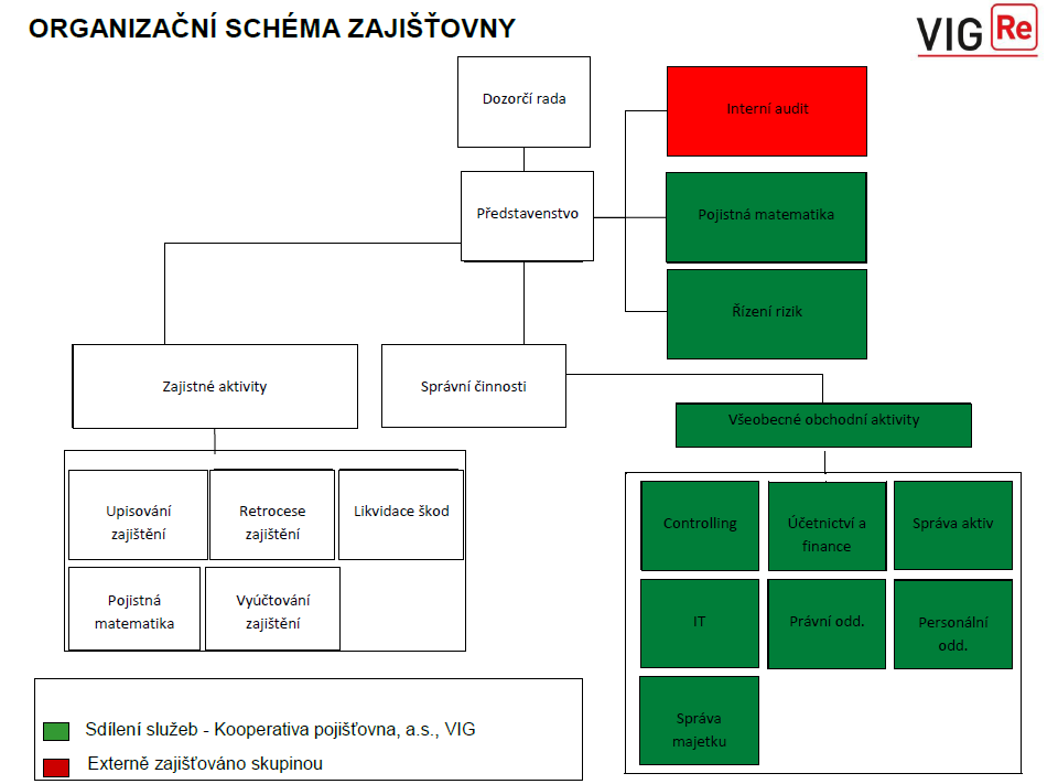 Organizační struktura zajišťovny Zajišťovna nezřídila žádnou organizační složku. K výše uvedenému datu je evidenční počet zaměstnanců 43.