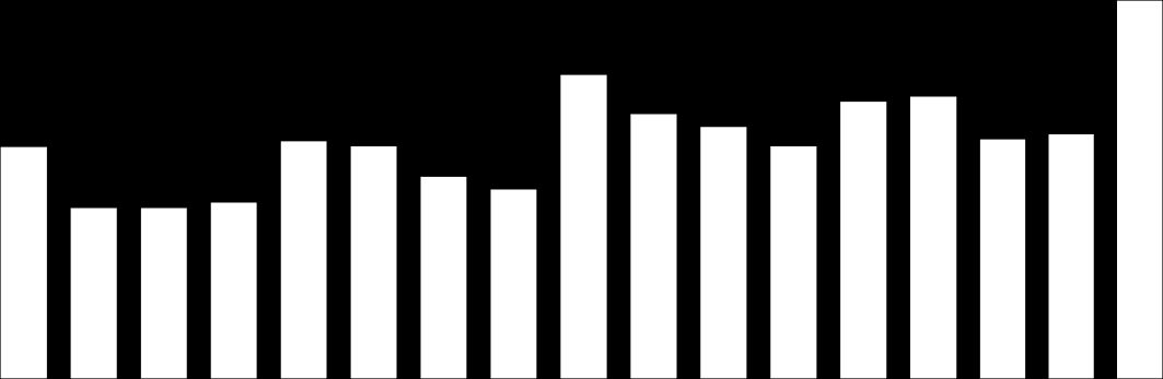 mld. Kč % MPO odbor ekonomických analýz Analýza vývoje ekonomiky ČR za 1. čtvrtletí 2016 Graf č. II.3.1.2 Zahraniční obchod ČR v letech 2012 2016 (čtvrtletní hodnoty, přeshraniční statistika) 180 160 140 120 100 80 60 40 20 0 1.