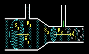 Podtlak Mění-li se průřez vodorovné trubice, mění se i rychlost proudící kapaliny i tlak.