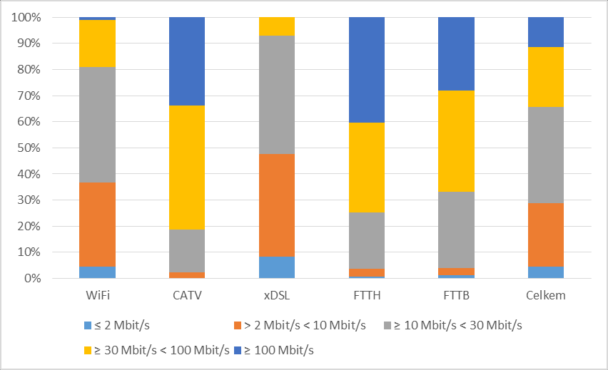 537 538 539 540 541 dlouhodobě pozvolně klesá. Tato skutečnost, tak může být ovlivněna zejména postupným nahrazováním sítí CATV za optické přístupové sítě (FTTH/B).