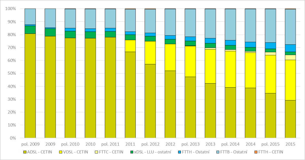 2946 2947 Graf č. 24: Tržní podíl společnosti CETIN a ostatních poskytovatelů (technologií) zařazených na velkoobchodní trh dle počtu přístupů k 31. 12.