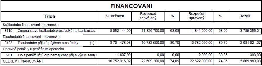 Údaje o plnění příjmů a výdajů za r. 2014 (v Kč) Údaje o plnění rozpočtu příjmů, výdajů a o dalších finančních operacích v plném členění podle rozpočtové skladby jsou obsaženy v Příloze č.