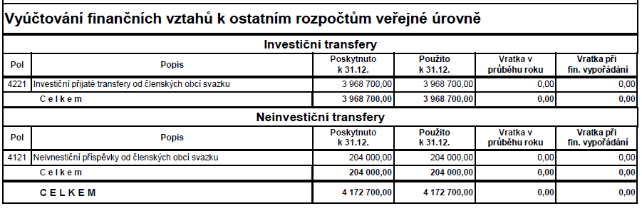 V. Vyúčtování finančních vztahů ke státnímu rozpočtu a ostatním rozpočtům veřejné úrovně, poskytnuté a přijaté transfery Svazek je příjemce dotace ze Státního fondu životního prostředí a Evropské