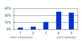 Tabulka č. 1: Výsledky bodového hodnocení u otázek č. 1, 2, 8, 9, 10 N ar. průměr medián min. max. Graf bodového hodnocení (1 - nejnižší hodnocení, 5 - nejvyšší hodnocení) 1.