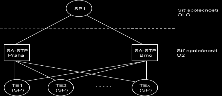 SPC uzlů společnosti 5.2.4 Základní specifikace propojení sítí a směrování v síti signalizace SS7 Základní topologie propojení sítí signalizace č.