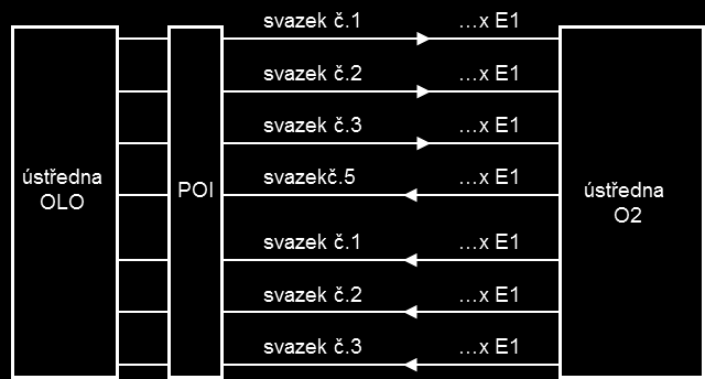 4.3.6 V případě, že na základě provozních měření společnost nebo detekuje dlouhodobé nevyužívání plánované kapacity propojení nebo naopak přetížení stávajících hovorových okruhů nebo signalizačních