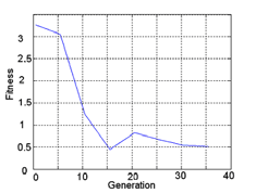 simulované změny koeficientů 20 generací (tab. 1). Nově nalezené parametry byly k= 0,45 a q= 0,23. Algoritmus rychleji našel změnu koeficientu q než koeficientu k.