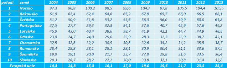 Podíly OZE na hrubé spotřebě elektřiny 2013 Zdroj Eurostat 2013 v Německu OZE 27,7%, tj.