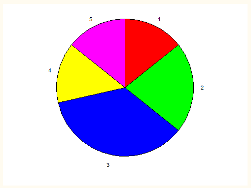 Příloha č.2 Řešení příkladů 2.1 a) b) Tabulka 5.2: Rozdělení četností x j četnost 1 2 2 3 3 5 4 2 5 2 Obrázek 5.