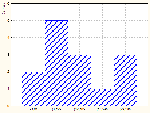 2.3 Tabulka 5.3: Tabulka skupinových četností Intervaly (v %) četnost 1, 6 2 (6, 12 5 (12, 18 3 (18, 24 1 (24, 30 3 Obrázek 5.11: Histogram četností 3.