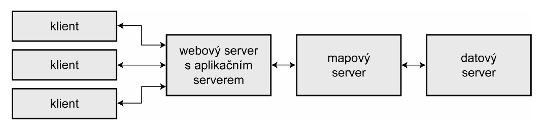 Distribuované GIS (distributed GIS) - uživatel zpravidla nepotřebuje speciální program na svém koncovém zařízení, přístup k datům i funkcím má prostřednictvím sítě (současnost a budoucnost).