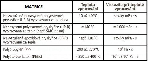 UTB ve Zlíně, Fakulta technologická 28 Tabulka 4-