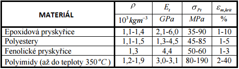 1 Mechanické vlastnosti vybraných polymerních matric Základní vlastností termosetů je skutečnost, že zůstávají v tuhé fázi i po zahřátí, což zvyšuje jejich odolnost vůči tečení a vyšším teplotám.