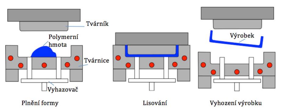 UTB ve Zlíně, Fakulta technologická 58 Obrázek 33-Technologie lisování.