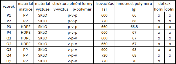 4 Lisování do formy bez muzikusu Z formy byl vyjmut mezikus a lisovalo se mezi horní a spodní díl formy, hmotnost polymeru se určila pokusně