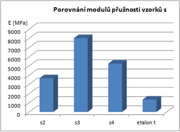 UTB ve Zlíně, Fakulta technologická 89 - porovnání mezí pevnosti jednotlivých vrstev a etalonu t Skelný kompozit Obrázek 64-Porovnán mezí pevnosti vzorků j, Tabulka 33.