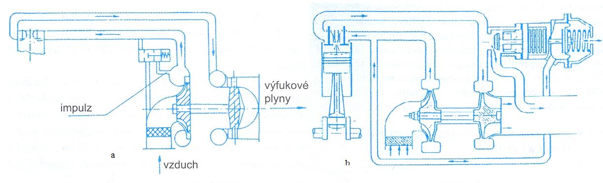 6. Preplňovanie spaľovacích motorov Zhrnutie učiva: - základný princíp preplňovania - rozdelenie preplňovania - preplňovanie zážihových motorov - preplňovanie vznetových motorov - chladenie plniaceho