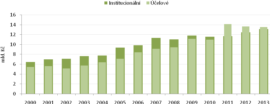 3.9 Statistika veřejné podpory výzkumu a vývoje v České republice Obrázek 2: Výdaje státního rozpočtu na výzkumu a vývoje v České republice v letech 2000-2013 Zdroj: Český statistický úřad