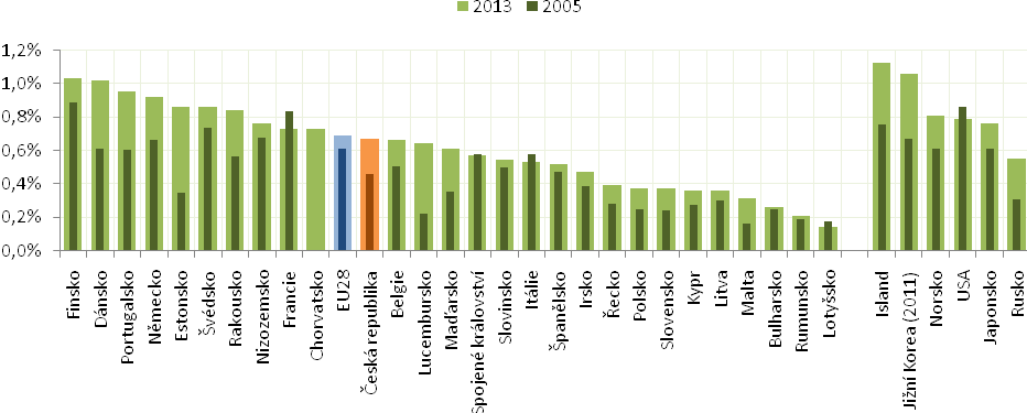 Obrázek 6: Mezinárodní srovnání státních výdajů na výzkum a vývoj (v %) Zdroj: Eurostat 2014 Tabulka 2: Financování výzkumu a vývoje ze státního rozpočtu České republiky v roce 2015 Rozpočtová