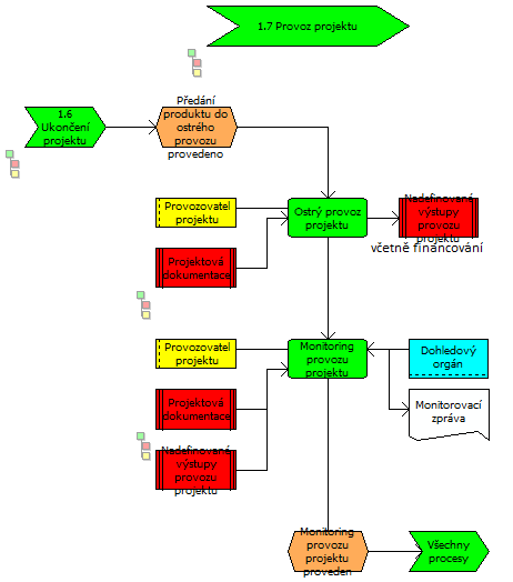 Konvence modelování procesů Technika eepc pro zachycení samotného průběhu procesu.