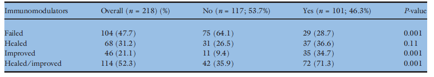 Perianální choroba BL + CHIR N=218; (117 CHIR vs.