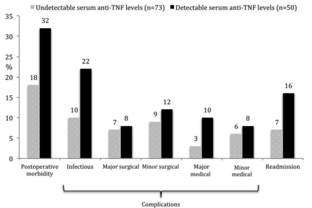Hladina IFX před operací 217 pacientů (MC: 123; UC: 94) 65% anti TNFα - 53% z léčených nemělo detekovatelnou hladinu (u pacientů s UC: 17/60-28%) 2015 MC