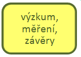 Cyklus vědecké komunikace Z veřejných prostředků je hrazeno studium, příprava i vlastní realizace výzkumu a příprava na publikování Výsledky výzkumu jsou po případném patentování a po peer-review