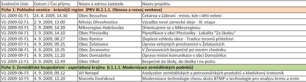 Aktuální informace z partnerských regionů Infolist venkova č. 19 / srpen 2009 MAS Podhostýnska dne 5. srpna 2009 vyhlásila 3. výzvu. Termín příjmu žádostí bude od 14. do 18. září 2009. Pro 3.