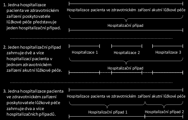 Vztah hospitalizačního případu a hospitalizace