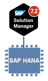 Solution Manager 7.2 on SAP HANA Zlepšení výkonu Značné zrychlení všech vyhledávacích funkcí Umožňuje nové možnosti analýz dokumentace, servisních reportů, ITSM tiketů atd.