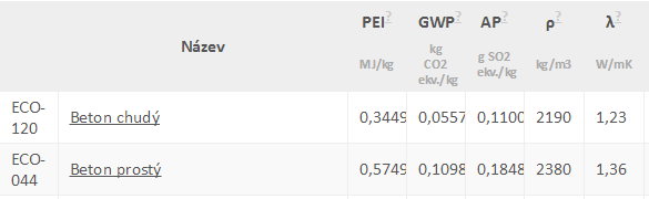 E.01 Potenciál globálního oteplování (GWP) Svázané emise CO 2,ekv 71 400