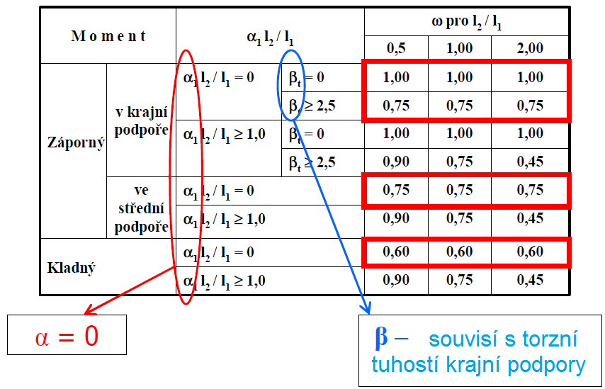 Stanovení : Žádný pás není ztužen ve směru vyšetřovaných momentů, zajímají nás proto řádky pro 1 = 0 ( 1 vyjadřuje vliv podélného ztužení). Pro všechny kladné momenty je = 0,6.