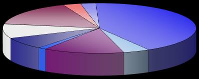 ostatní other 0.2% Struktura pracovníků ve zdravotnictví podle kategorií Structure of health personnel by categories lékaři physicians 16.1% zubní lékaři dentists 3.0% farmaceuti pharmacists 2.