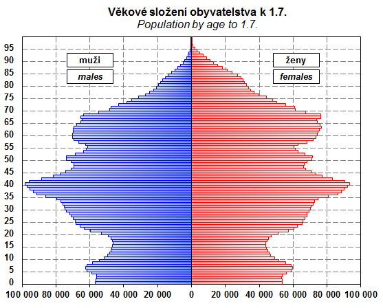 Vývoj demografických ukazatelů Trend of demographic indices na 1 000 obyvatel per 1 000 inhabitants 25 20 15 živě