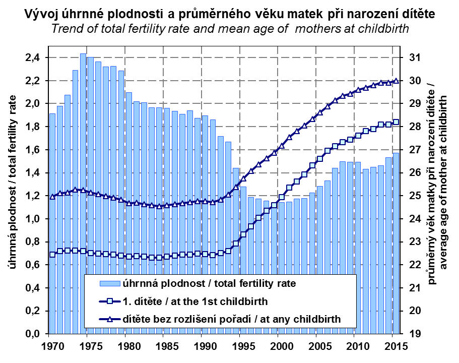 Vývoj střední délky života při narození Trend of life expectancy at birth 82 80 78 76 74 72 70