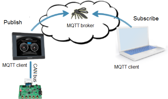Ukázka jak může vypadat komunikace s remote MQTT brokerem.