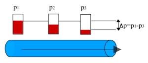 Řešení Hydraulické odpory při turbulentním proudění 30 Třecí odpory v potrubí Tlaková ztráta ve vodorovném potrubí Součinitel tření u turbulentního proudění se