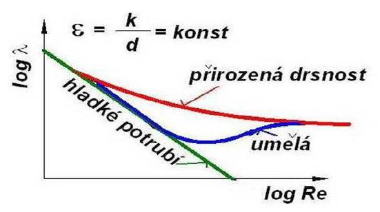 Hydraulické odpory při turbulentním proudění 32 Třecí odpory v potrubí Drsné potrubí Colebrook (1939) odvodil vztah - implicitní rovnice (musí se řešit iterací) - pro nerovnoměrnou drsnost potrubí -