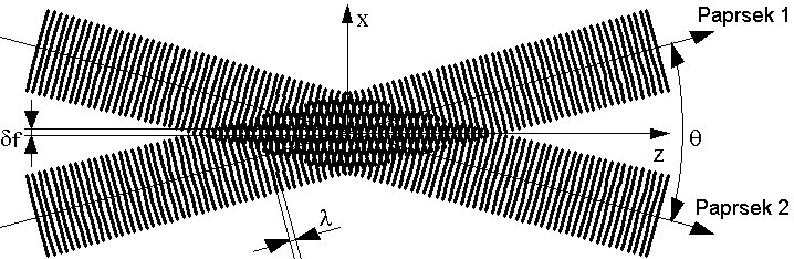 Proudění tekutin měření rychlosti LDA, LDV - Laser Doppler Anemometry (Velocimetry) Využití Dopplerova efektu: změna detekované frekvence