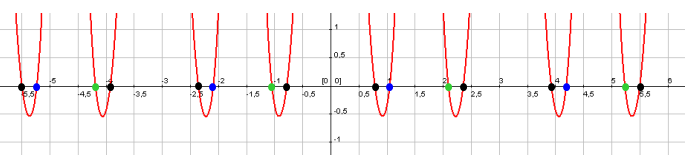 ) tg = tg = Nachystáme všechny kvadranty. Pomocný úhel * = a je to součást řešení. Perioda funkce tangens je rovna π. I. II. III. IV.