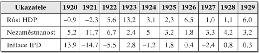 UTB ve Zlíně, Fakulta aplikované informatiky 58 Obr. 12 Hospodářský cyklus v USA [25] USA na začátku 20. století byly hospodářsky nejsilnější zemí světa.