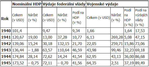 UTB ve Zlíně, Fakulta aplikované informatiky 63 Tab. 3 Federální výdaje na obranu USA během 2.