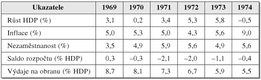 UTB ve Zlíně, Fakulta aplikované informatiky 71 Vláda se snažila krizi ekonomiky zmírnit různými zásahy, které byly spíše škodlivé, jelikož inflaci neléčily, ale pouze potlačovaly.