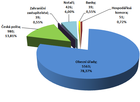 Obrázek 1: Nárůst počtu pracovišť Czech POINT od března 2013 do března 2014 Zdroj: Czech POINT Z celkového počtu pracovišť kontaktních míst veřejné správy pouze 980 poboček (pošt) provozuje Česká