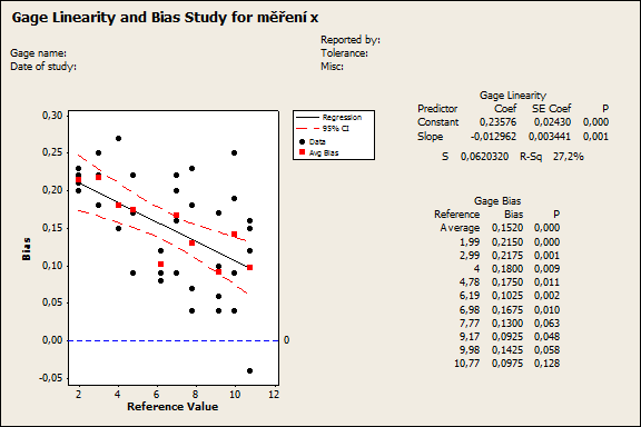 Postup a), výstup Minitab yˆ 0, 2358 0,0130 x Zde je nutno uvažovat jak vychýlení, tak linearitu Průměrné vychýlení