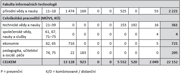 Tabulka 5 : zdroj
