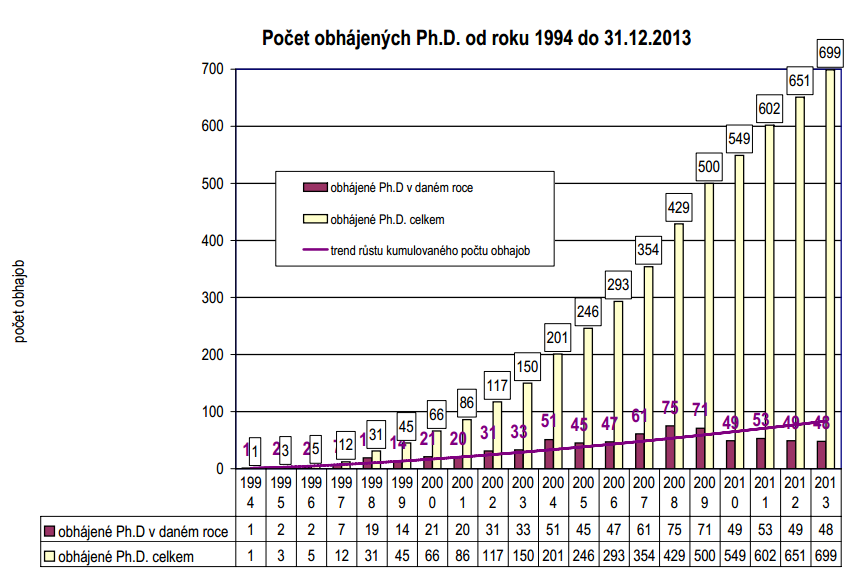 Obrázek 2: Přehled obhájených