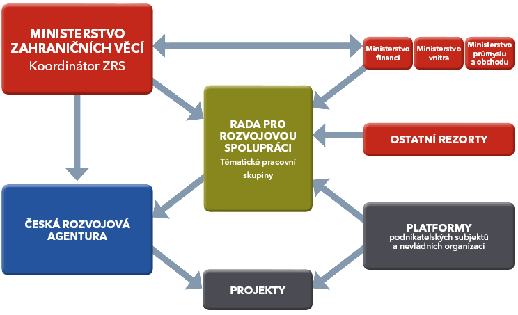 6.5.4 Institucionální struktura Do roku 2010 stále probíhala transformace systému zahraniční rozvojové spolupráce. Díky transformaci došlo ke sjednocení odpovědností pravomocí a sjednocení rozpočtu.