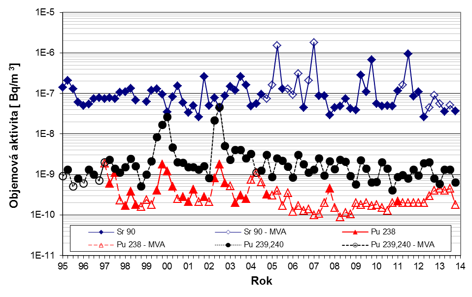 Obr. 8a Objemová aktivita vybraných radionuklidů ve vzdušném aerosolu, měsíční průměry od roku 1986 MMKO Praha (vzorkování a měření SÚRO