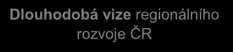 STRUKTURA STRATEGIE REGIONÁLNÍHO ROZVOJE ČR 2014 2020 Dlouhodobá vize regionálního rozvoje ČR Cíle SRR ČR 2014 2020 Růstový cíl Vyrovnávací cíl Preventivní cíl Institucionální cíl cíl Prioritní